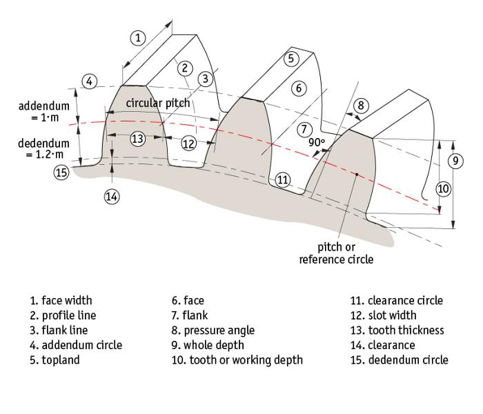 Automotion Components Spur Gears Technical Page | Automotion