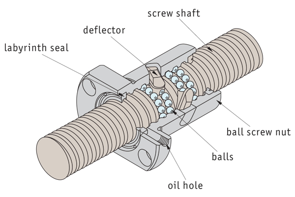 Annotated diagram of a ball screw with ball screw nut